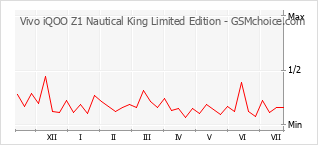 Popularity chart of Vivo iQOO Z1 Nautical King Limited Edition