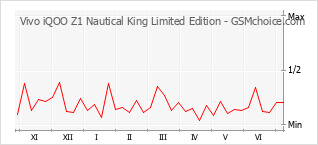Le graphique de popularité de Vivo iQOO Z1 Nautical King Limited Edition