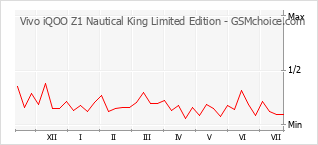 Grafico di modifiche della popolarità del telefono cellulare Vivo iQOO Z1 Nautical King Limited Edition