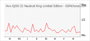 Traçar mudanças de populariedade do telemóvel Vivo iQOO Z1 Nautical King Limited Edition