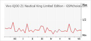 手机声望改变图表 Vivo iQOO Z1 Nautical King Limited Edition
