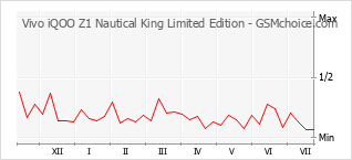 手機聲望改變圖表 Vivo iQOO Z1 Nautical King Limited Edition
