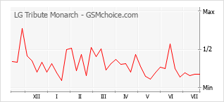 Popularity chart of LG Tribute Monarch