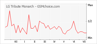 Gráfico de los cambios de popularidad LG Tribute Monarch