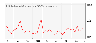 Grafico di modifiche della popolarità del telefono cellulare LG Tribute Monarch