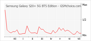 Diagramm der Poplularitätveränderungen von Samsung Galaxy S20+ 5G BTS Edition