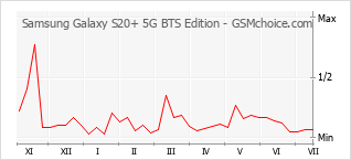 Gráfico de los cambios de popularidad Samsung Galaxy S20+ 5G BTS Edition