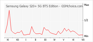 Le graphique de popularité de Samsung Galaxy S20+ 5G BTS Edition
