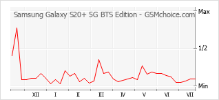 Populariteit van de telefoon: diagram Samsung Galaxy S20+ 5G BTS Edition