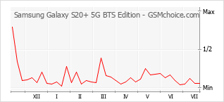 Traçar mudanças de populariedade do telemóvel Samsung Galaxy S20+ 5G BTS Edition
