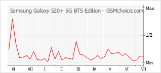Диаграмма изменений популярности телефона Samsung Galaxy S20+ 5G BTS Edition