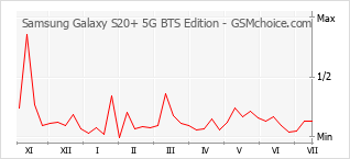 手機聲望改變圖表 Samsung Galaxy S20+ 5G BTS Edition