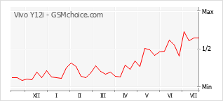 Popularity chart of Vivo Y12i