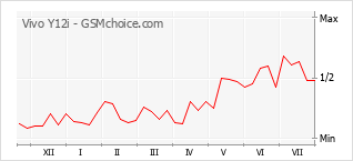 Grafico di modifiche della popolarità del telefono cellulare Vivo Y12i