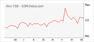 Popularity chart of Vivo Y30i