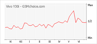 Gráfico de los cambios de popularidad Vivo Y30i