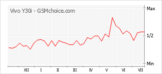 Grafico di modifiche della popolarità del telefono cellulare Vivo Y30i