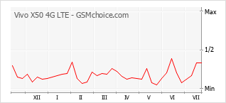 Gráfico de los cambios de popularidad Vivo X50 4G LTE