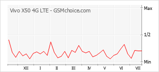 Le graphique de popularité de Vivo X50 4G LTE