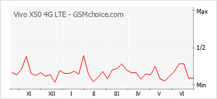 Grafico di modifiche della popolarità del telefono cellulare Vivo X50 4G LTE