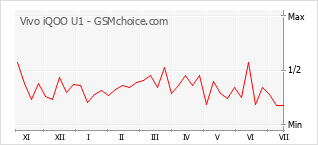 Grafico di modifiche della popolarità del telefono cellulare Vivo iQOO U1
