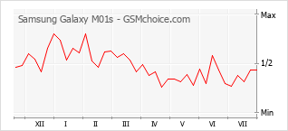 Popularity chart of Samsung Galaxy M01s