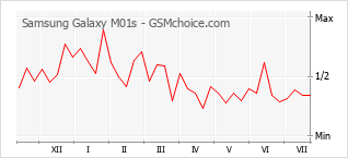 Gráfico de los cambios de popularidad Samsung Galaxy M01s