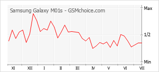 Grafico di modifiche della popolarità del telefono cellulare Samsung Galaxy M01s