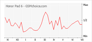 Popularity chart of Honor Pad 6