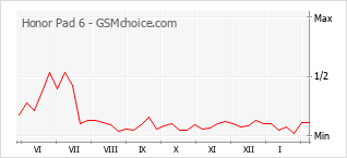 Gráfico de los cambios de popularidad Honor Pad 6