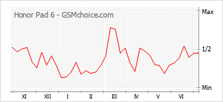 Grafico di modifiche della popolarità del telefono cellulare Honor Pad 6