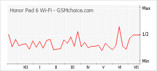 Popularity chart of Honor Pad 6 Wi-Fi