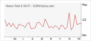 Le graphique de popularité de Honor Pad 6 Wi-Fi