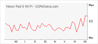 Grafico di modifiche della popolarità del telefono cellulare Honor Pad 6 Wi-Fi
