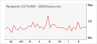 Diagramm der Poplularitätveränderungen von Panasonic KX-TU400