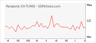 Grafico di modifiche della popolarità del telefono cellulare Panasonic KX-TU400