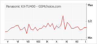 Populariteit van de telefoon: diagram Panasonic KX-TU400