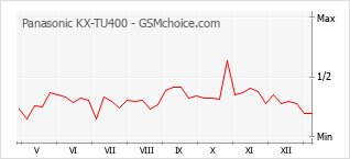 Диаграмма изменений популярности телефона Panasonic KX-TU400