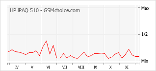 手机声望改变图表 HP iPAQ 510