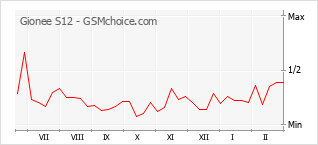 Gráfico de los cambios de popularidad Gionee S12