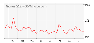 Grafico di modifiche della popolarità del telefono cellulare Gionee S12