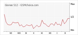 Traçar mudanças de populariedade do telemóvel Gionee S12