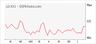 Diagramm der Poplularitätveränderungen von LG K31