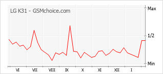 Grafico di modifiche della popolarità del telefono cellulare LG K31