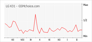 Populariteit van de telefoon: diagram LG K31