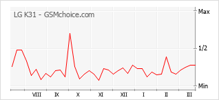 Traçar mudanças de populariedade do telemóvel LG K31