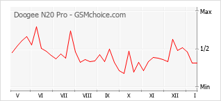 Diagramm der Poplularitätveränderungen von Doogee N20 Pro