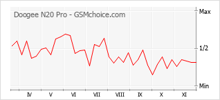 Popularity chart of Doogee N20 Pro
