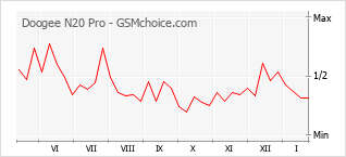 Gráfico de los cambios de popularidad Doogee N20 Pro
