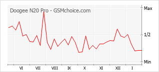 Le graphique de popularité de Doogee N20 Pro